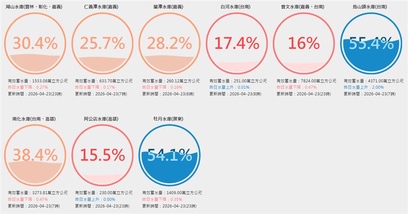 曾文水庫蓄水量僅剩16%。（圖／翻攝自台灣水庫即時水情）