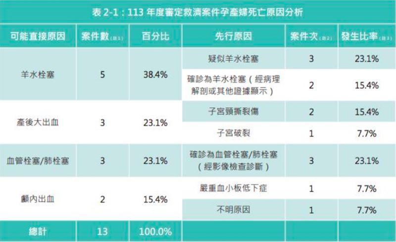 生產救濟案件孕產婦死亡原因分析。（圖／衛福部提供）
