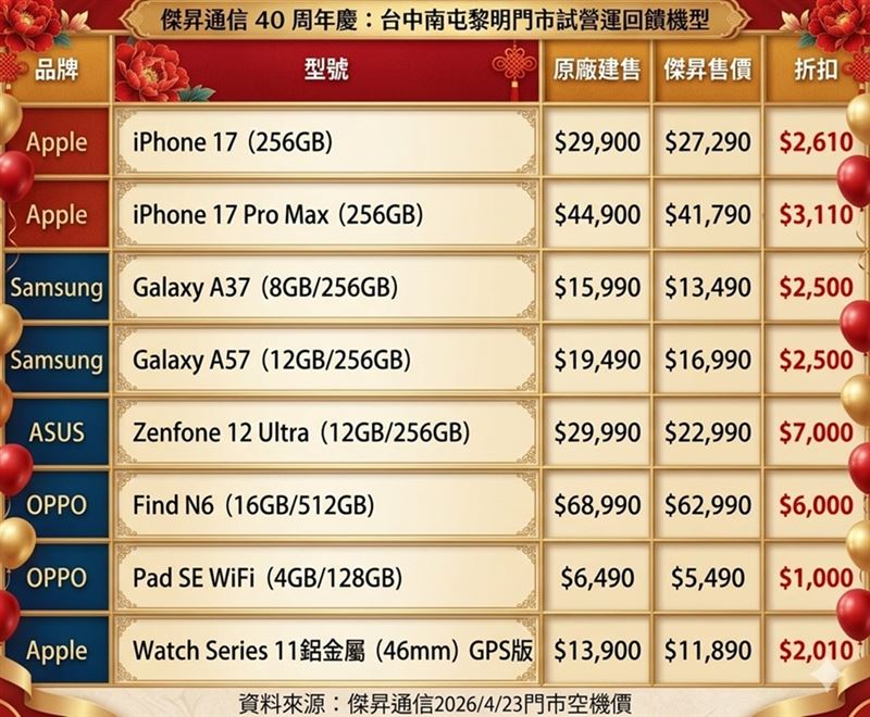 傑昇通信40周年慶台中南屯黎明門市試營運回饋機型。（圖／品牌業者提供）
