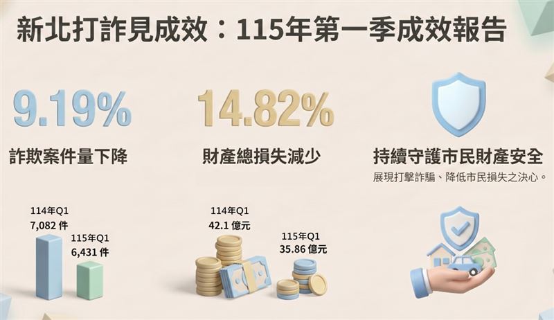 新北警方今年1至3月間配合警政署執行強力掃蕩網拍詐騙專案，打詐奏效案件數、財損數均雙降。（圖／翻攝畫面）