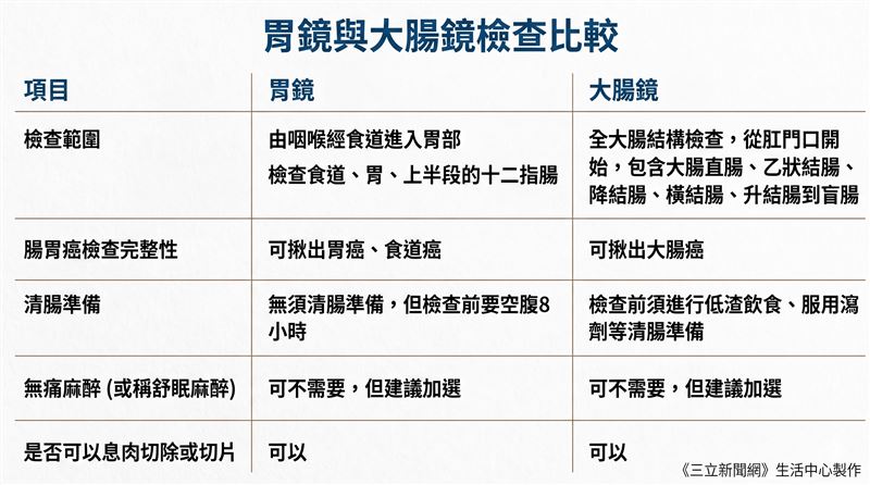胃鏡、大腸鏡檢查比較（圖／記者許雅惠製作）