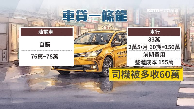 計程車司機遭多收60多萬元