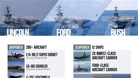 美軍,美國海軍,伊朗,美國,航艦,航空母艦,重兵,尼米茲級,兵力,戰爭。（圖／翻攝自X平台@CENTCOM）