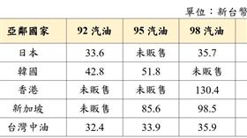 快訊／中油宣布油價連4凍　下週汽、柴油不漲價（圖／中油提供）