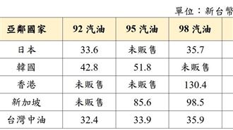 新／中油連4週凍漲　汽柴油價格一次看