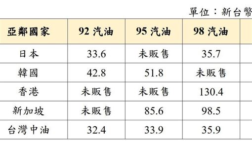 新／中油連4週凍漲　汽柴油價格一次看