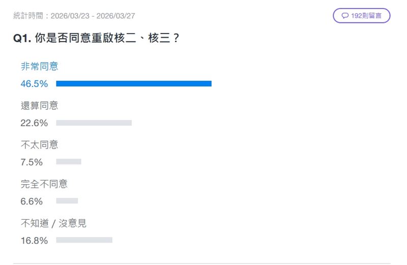重啟核二、核三網路投票結果曝光。（圖／翻攝自YAHOO網站）