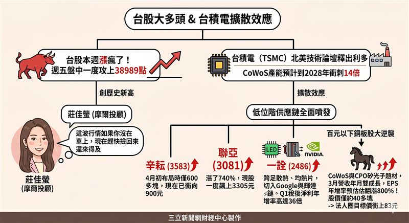 台積電技術論壇大甩轎！這檔「CPO銅盤股」EPS翻8倍　她：仍有翻倍空間（示意圖／AI製圖）