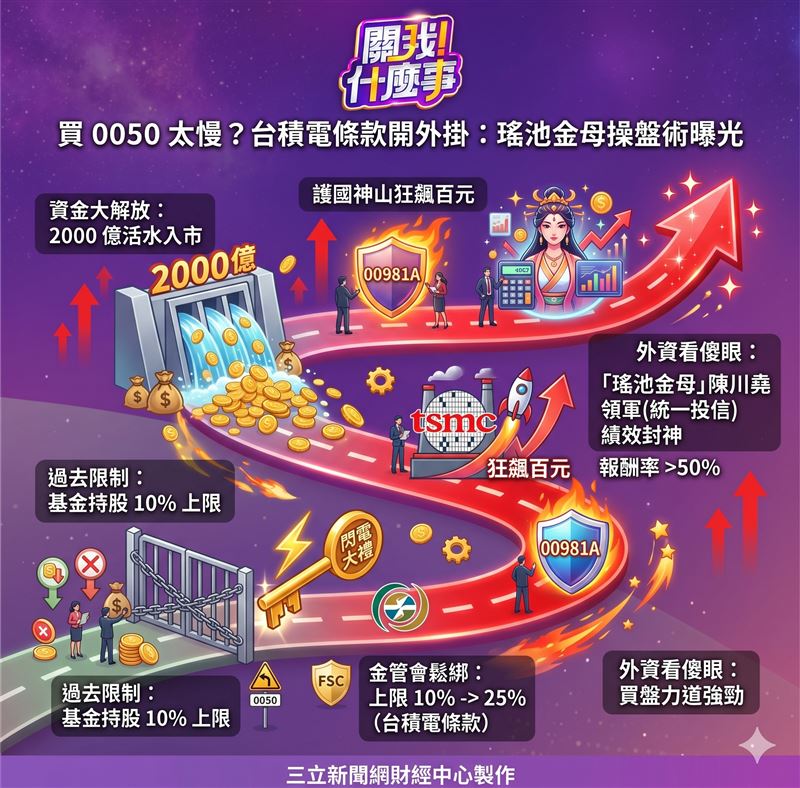 金管會閃電鬆綁持股禁令，兩千億資金預計將狂灌台積電，助攻大盤挑戰四萬大關，相關內幕在《關我什麼事》引發熱烈討論。主動型ETF績效暴衝，操盤手「瑤池金母」陳川堯成為股民新偶像，內資力量正式集結，引爆台股史上最強護盤潮。（示意圖／AI製圖）