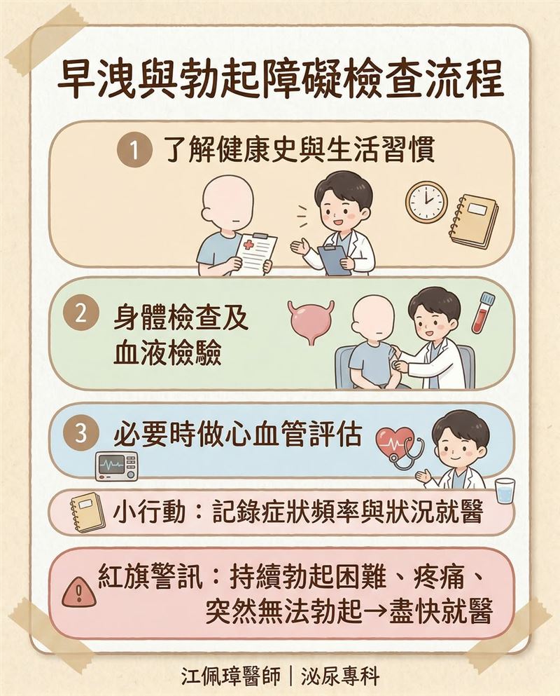 早洩與勃起障礙檢查流程。（圖／江佩璋醫師授權提供）