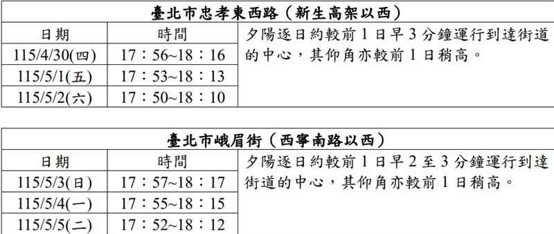 年度限定的絕美奇景「懸日」本周，台北從4月30日到5月5日都看得到。（圖／翻攝自中央氣象署）