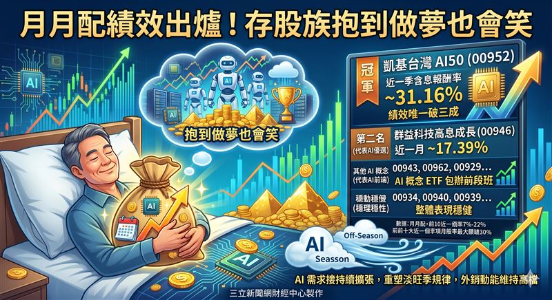 台股連紅帶動月配ETF全面走揚，前十大近一月績效介於7%至22%，凱基台灣AI50以22.56%斷層領跑，近一季更是唯一突破三成。AI需求改寫淡旺季節奏，外銷訂單持續強勁，市場對台廠供應鏈後市普遍看多。（AI製圖）