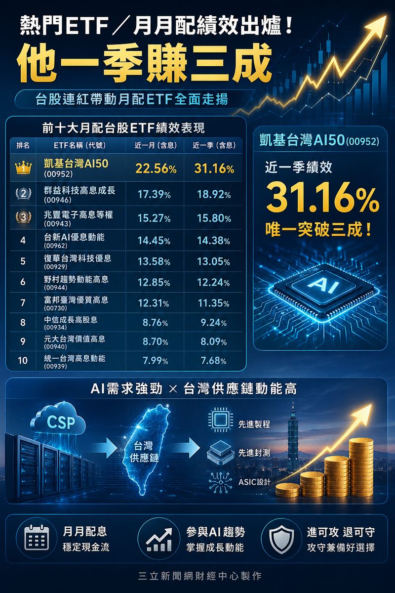 台股連紅帶動月配ETF全面走揚，前十大近一月績效介於7%至22%，凱基台灣AI50以22.56%斷層領跑，近一季更是唯一突破三成。AI需求改寫淡旺季節奏，外銷訂單持續強勁，市場對台廠供應鏈後市普遍看多。（AI製圖）