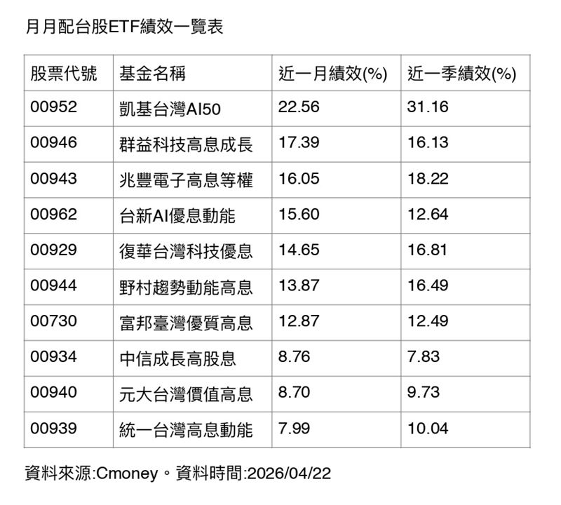 台股連紅帶動月配ETF全面走揚，前十大近一月績效介於7%至22%，凱基台灣AI50以22.56%斷層領跑，近一季更是唯一突破三成。AI需求改寫淡旺季節奏，外銷訂單持續強勁，市場對台廠供應鏈後市普遍看多。（資料來源／CMoney）