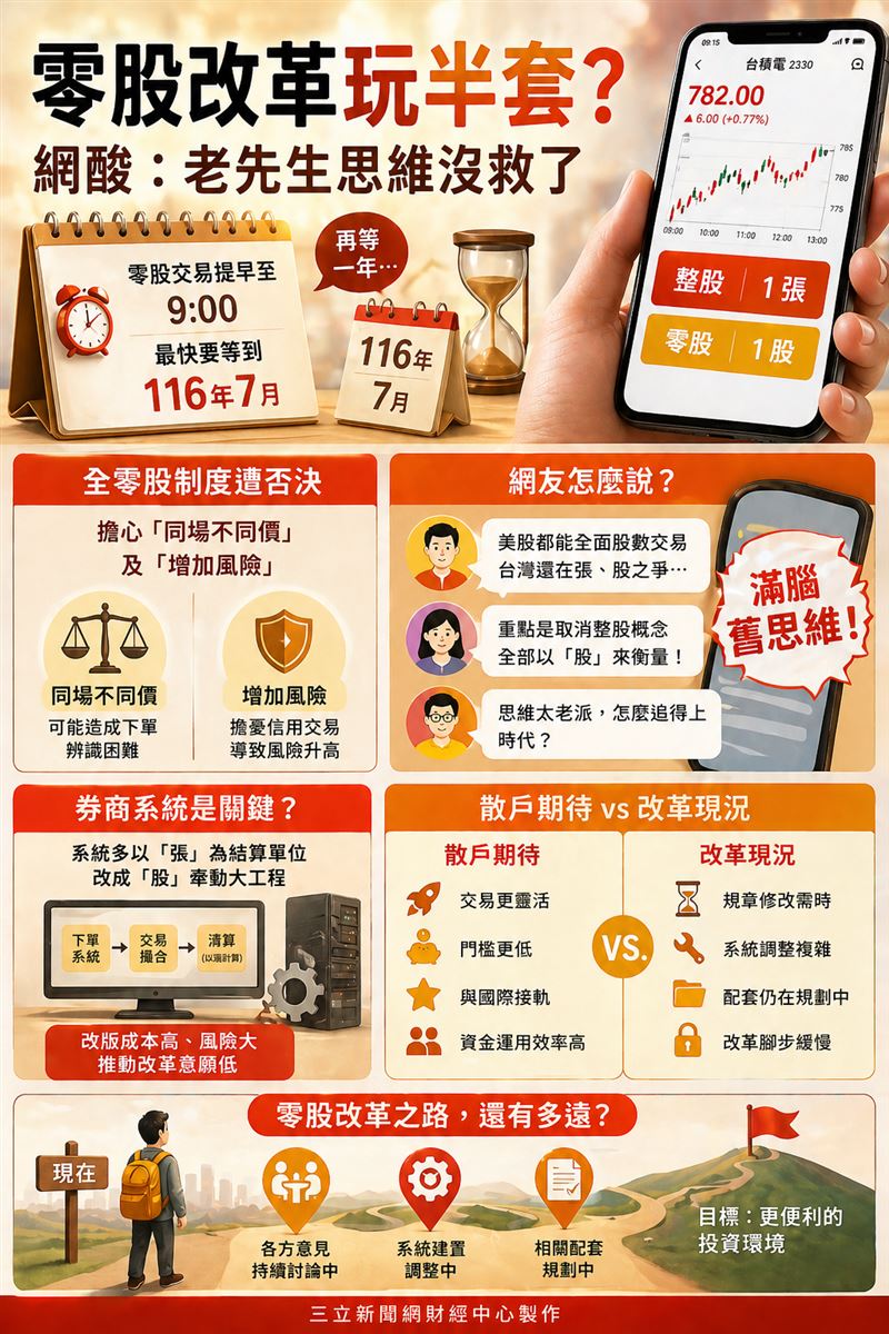 零股交易提早同步大盤，最快竟要等到116年7月。金管會以「同場不同價」為由否決全零股制度，引發PTT網友砲轟制度落後美股、在位者思維僵化。在系統老舊與防弊心態下，台灣零股革命之路依然漫長。（AI製圖）