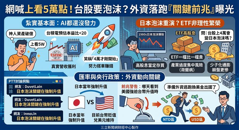 台股衝刺四萬點新高，甚至還有網友喊出上看5萬點！引發 PTT 鄉民焦慮，激辯是否重演日本失落泡沫。看多者信奉 AI 與台積電紮實基本面，看空者警告 ETF 狂熱與產業過度集中「荷蘭病」。關鍵仍在匯率與美國利率政策影響資金流向。（AI製圖）