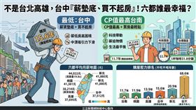 六都薪資地圖出爐，台北平均44K最高，台中37K墊底。台南受惠科技園區，買房僅需11.7年且物價合理，奪下六都CP值冠軍。專家警告台中「低薪高房價」困局，買房比高雄還難，恐影響人才留駐意願。（AI製圖）