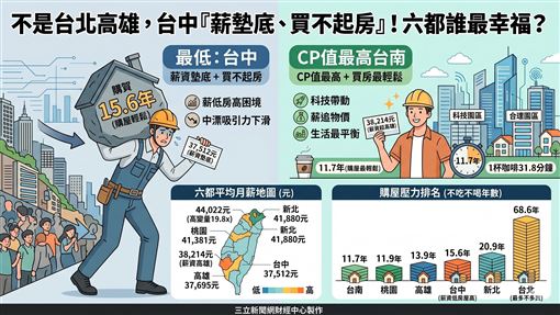 六都薪資比一比！「這都」打工仔真苦