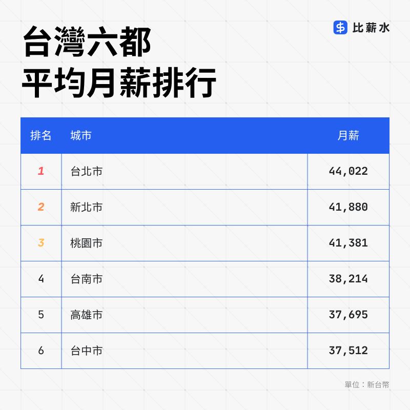 六都薪資地圖出爐，台北平均44K最高，台中37K墊底。台南受惠科技園區，買房僅需11.7年且物價合理，奪下六都CP值冠軍。專家警告台中「低薪高房價」困局，買房比高雄還難，恐影響人才留駐意願。（圖／《比薪水》提供）