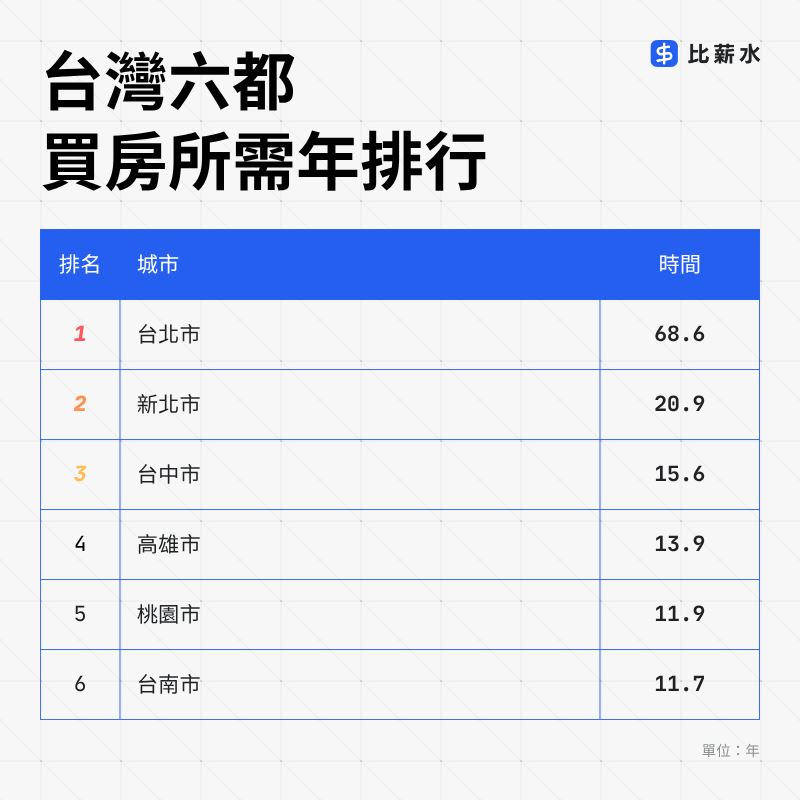六都薪資地圖出爐，台北平均44K最高，台中37K墊底。台南受惠科技園區，買房僅需11.7年且物價合理，奪下六都CP值冠軍。專家警告台中「低薪高房價」困局，買房比高雄還難，恐影響人才留駐意願。（圖／《比薪水》提供）