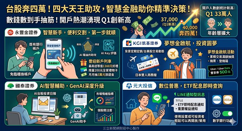 台股氣勢如虹衝刺四萬點，引爆老少搶開戶熱潮。永豐金、凱基、國泰與元大等四大業者祭出ＡＩ智慧決策、開戶免跑銀行等便利新招，更狂撒商務艙機票、Uber券與高額手續費折抵，聯手體貼股民，助攻穩健圓夢。（AI製圖）