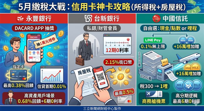 迎接5月報稅季，永豐、台新、中國信託三大銀行推出信用卡繳稅重磅優惠，全面免手續費。涵蓋高額刷卡金回饋、哩程加碼翻倍、最長 12 期 0 利率分期，以及 DACARD APP 抽萬元禮券等活動，助卡友輕鬆納稅。（AI製圖）