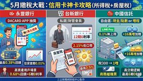 迎接5月報稅季，永豐、台新、中國信託三大銀行推出信用卡繳稅重磅優惠，全面免手續費。涵蓋高額刷卡金回饋、哩程加碼翻倍、最長 12 期 0 利率分期，以及 DACARD APP 抽萬元禮券等活動，助卡友輕鬆納稅。（AI製圖）