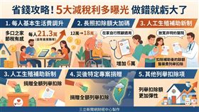 114年度報稅利多出爐！基本生活費調升至21.3萬，長照扣除額大幅加碼6萬並放寬資格，在家照顧者亦適用。人工生殖醫療費與災後捐贈亦享扣除優惠。5月申報前請先確認條件，利用減稅工具聰明省錢。（AI製圖）