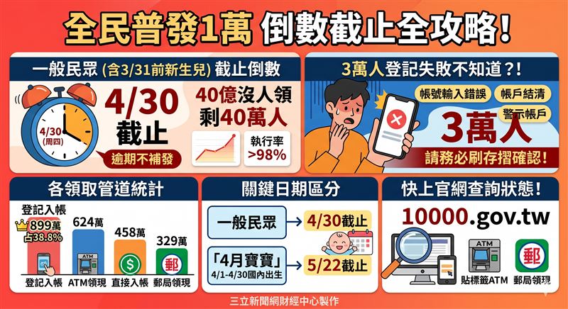 普發1萬進入關門倒數！截至3月底領取率達98.29%，仍有40萬人未領。國庫署警告，其中3萬人因登記失敗領不到錢，務必刷存摺確認。一般民眾領取截止日為4月30日，逾期萬元紅包將全數解繳國庫不再補發。（AI製圖）