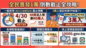 普發1萬進入關門倒數！截至3月底領取率達98.29%，仍有40萬人未領。國庫署警告，其中3萬人因登記失敗領不到錢，務必刷存摺確認。一般民眾領取截止日為4月30日，逾期萬元紅包將全數解繳國庫不再補發。（AI製圖）