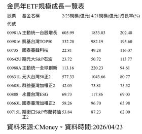 金馬年ETF規模成長一覽表。（圖／CMoney）