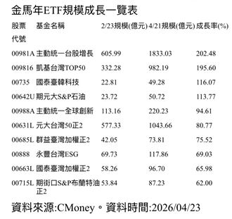 這4檔成長率衝破100%　聰明錢都往這跑！