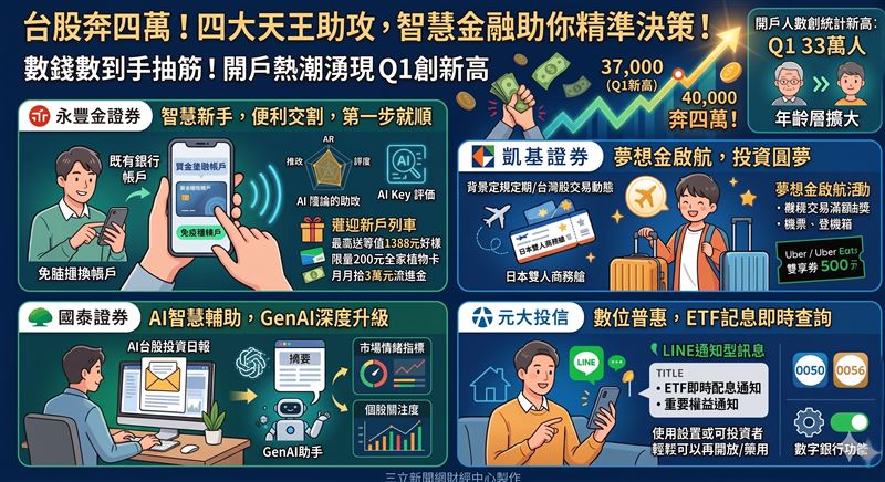 台股氣勢如虹衝刺四萬點，引爆老少搶開戶熱潮。永豐金、凱基、國泰與元大等四大業者祭出ＡＩ智慧決策、開戶免跑銀行等便利新招，更狂撒商務艙機票、Uber券與高額手續費折抵，聯手體貼股民，助攻穩健圓夢。（AI製圖）