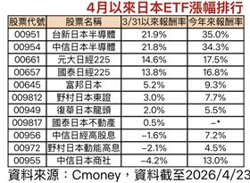 4月以來日本ETF漲幅排行。（圖／Cmoney）