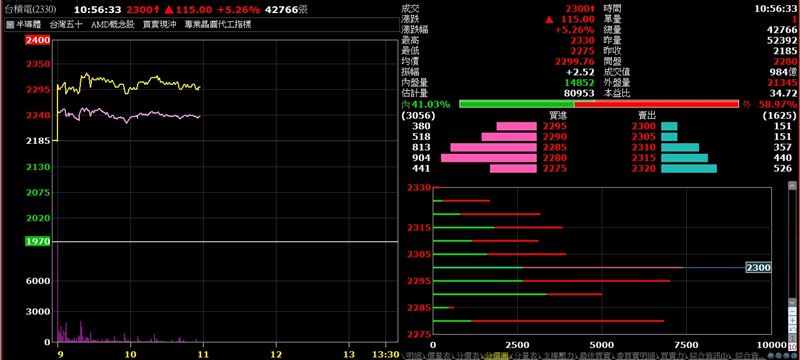 台積電27日股價表現，一舉衝上2330的歷史新天價（圖／翻攝自台新智多星）