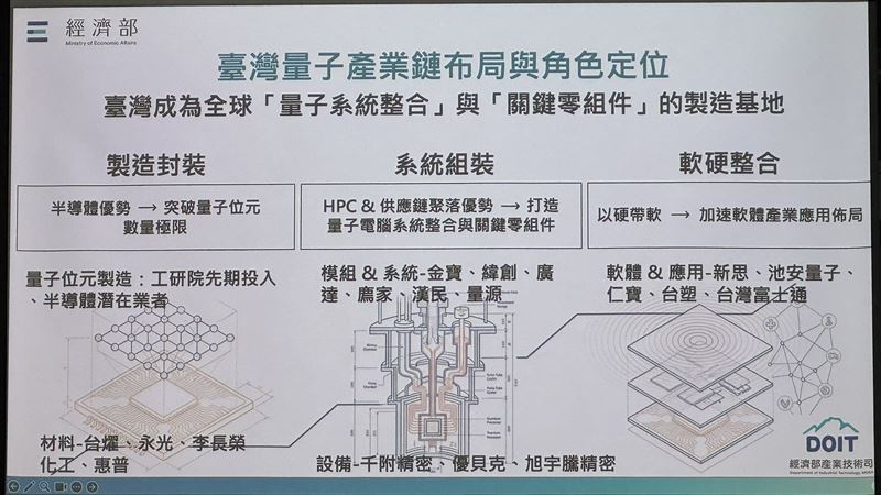 （經濟部今（27）日宣布正式成立「量子產業技術推動辦公室（Quantum Industry Technology Promotion Office&bull; QITPO）」，在簡報中，也帶出台灣有哪些業者已經進入商業化。（圖／記者廖珪如攝影）