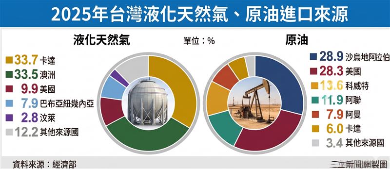 我國發電主要使用的天然氣部分，2025年主要採購國為卡達，比重33.7％，其次為澳洲33.5%；原油使用方面，採購主要來源國，資料則顯示2025年主要來自沙烏地阿拉伯28.9%、美國28.3%，其他多數也為中東國家。（圖／AI製圖）