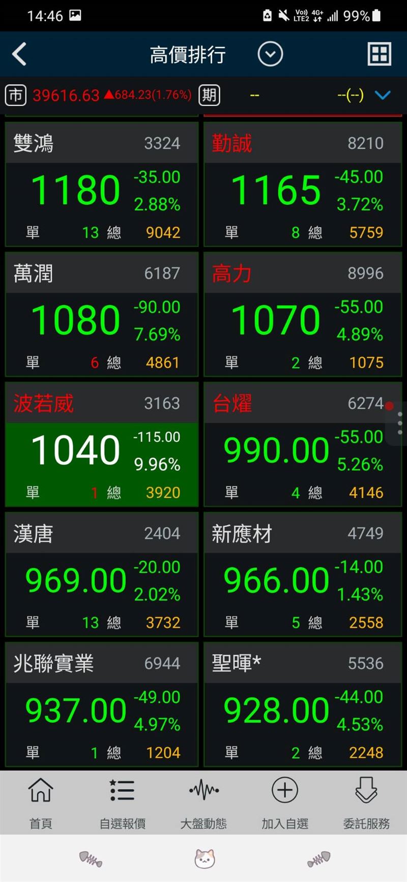 台股27日盤中突破4萬點再寫新猷，盤面一度首度驚見50檔千金股。但獲利了結賣壓立即出籠，開盤1小時後千金股檔數就減為45檔。（圖／翻攝畫面）