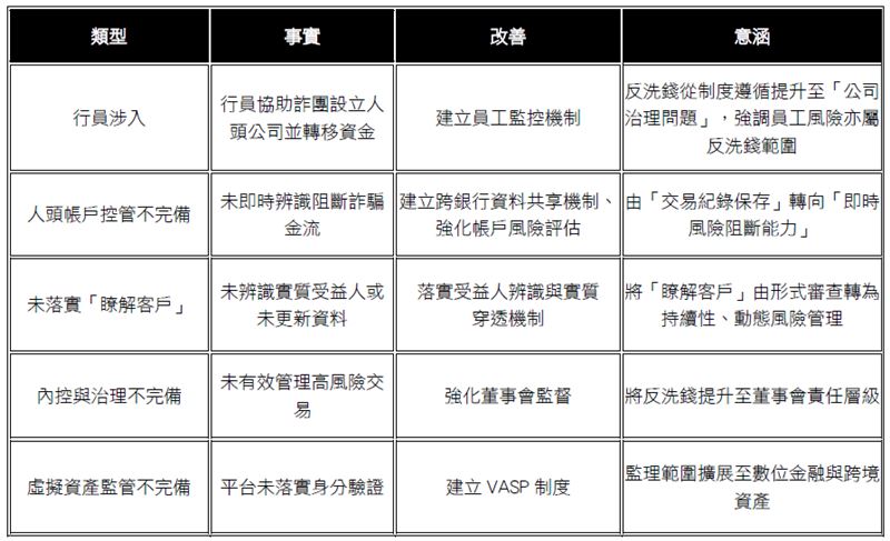 台灣近三年反洗錢裁罰案例摘要。圖：作者整理提供（圖／白金渝博士提供）
