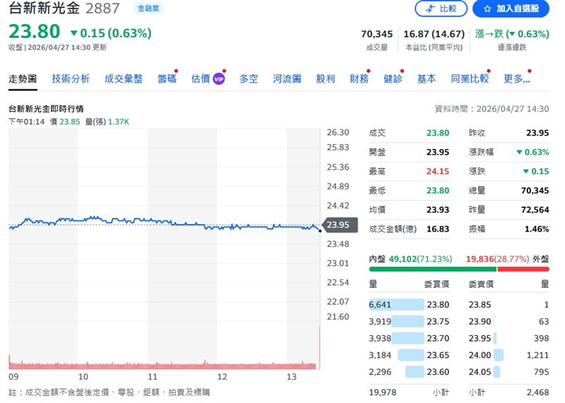 台新新光金（2887）被倒貨了1.81萬張。（圖／翻攝yahoo股市）
