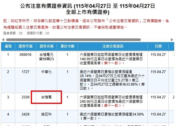 台積電漲勢過猛，史上第七次列注意股，引發市場熱議。（圖／翻攝自證交所）