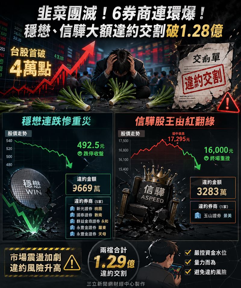 台股衝破4萬點卻驚見信用地雷，股王信驊與穩懋同步爆發大額違約交割，金額合計逾1.29億元。在股價劇烈震盪下，六家券商集體通報慘況，揭示輝煌行情背後，投機資金正集體滅頂。(AI製圖)