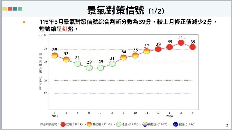 115年3月景氣對策信號綜合判斷分數為39分，較2月上修值41分減少2分，燈號續呈紅燈。（圖／翻攝國發會報告）