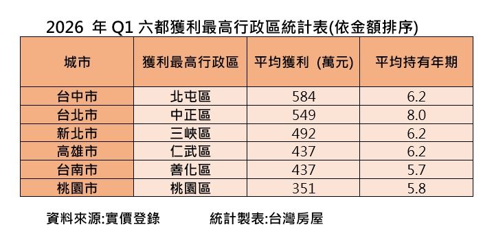 2026年Q1賣屋轉售獲利最高五大行政區。（圖／台灣房屋提供）