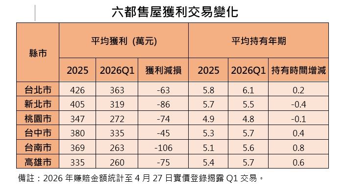六都售屋獲利變化。（圖／台灣房屋提供）