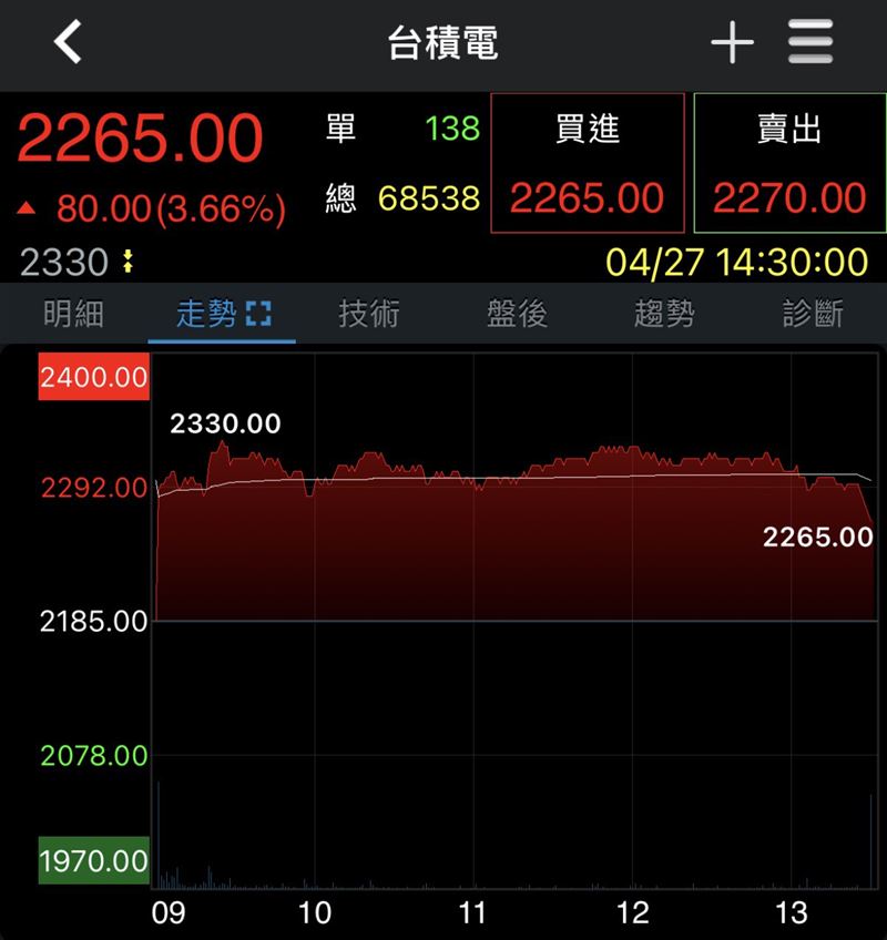 台積電27日收盤價每股2265元，相當於1張市值226.5萬元。（圖／翻攝自富邦e點通）
