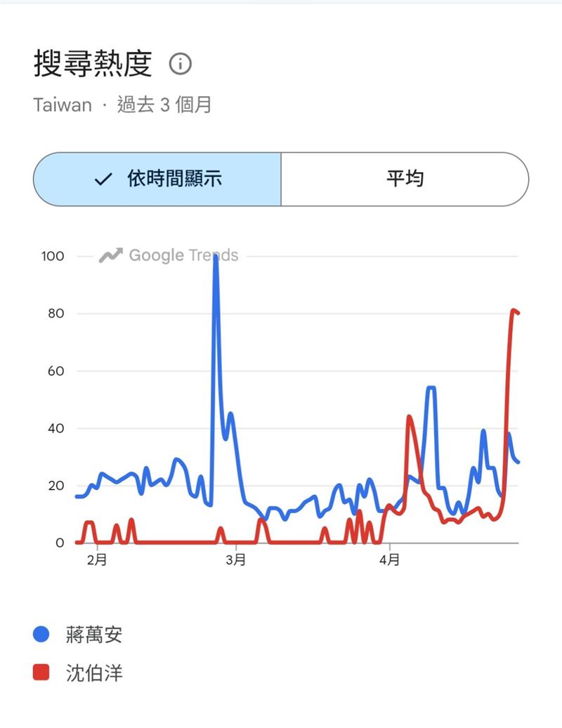 「聲量看政治」粉專揭露，Googletrends顯示，沈伯洋的搜尋聲量在這兩天有暫時超越了蔣萬安。（圖／翻攝自聲量看政治）