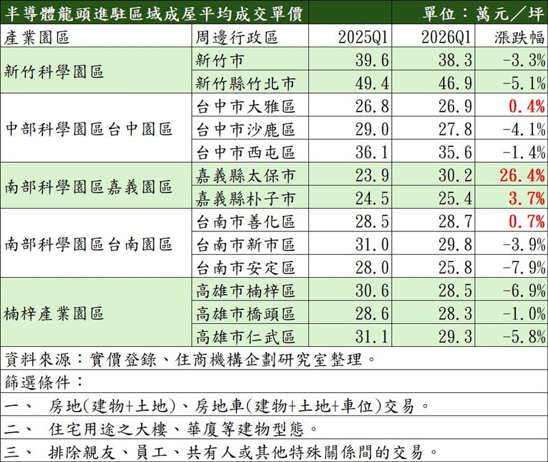 台積宅13行政區房價統計。（圖／住商機構提供）