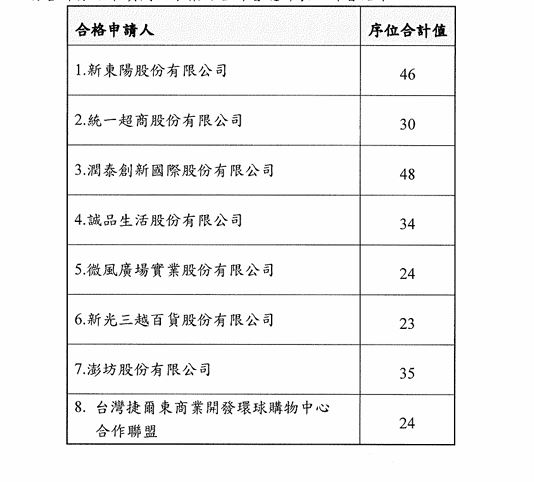成績單曝光！評選方式採「序位法」，由8名出席委員各自就8家業者評定名次後加總序位，並以合計值最低者為最優申請人。依序位結果，新光三越排名第1，評定為最優申請人（圖／台鐵官網）