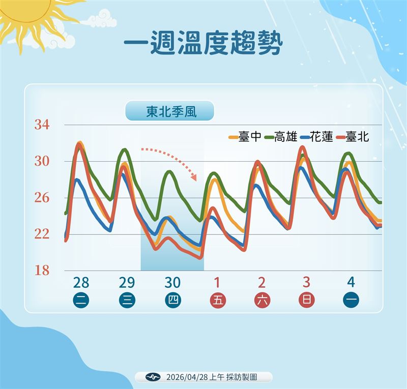 一週溫度趨勢。（圖／氣象署提供）